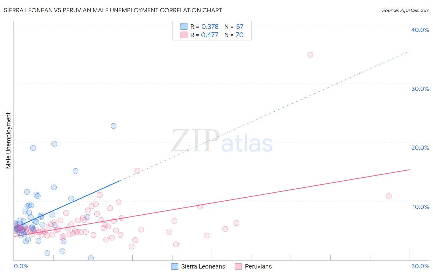 Sierra Leonean vs Peruvian Male Unemployment