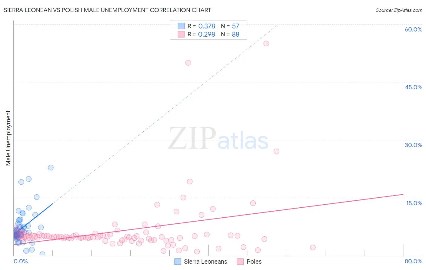 Sierra Leonean vs Polish Male Unemployment