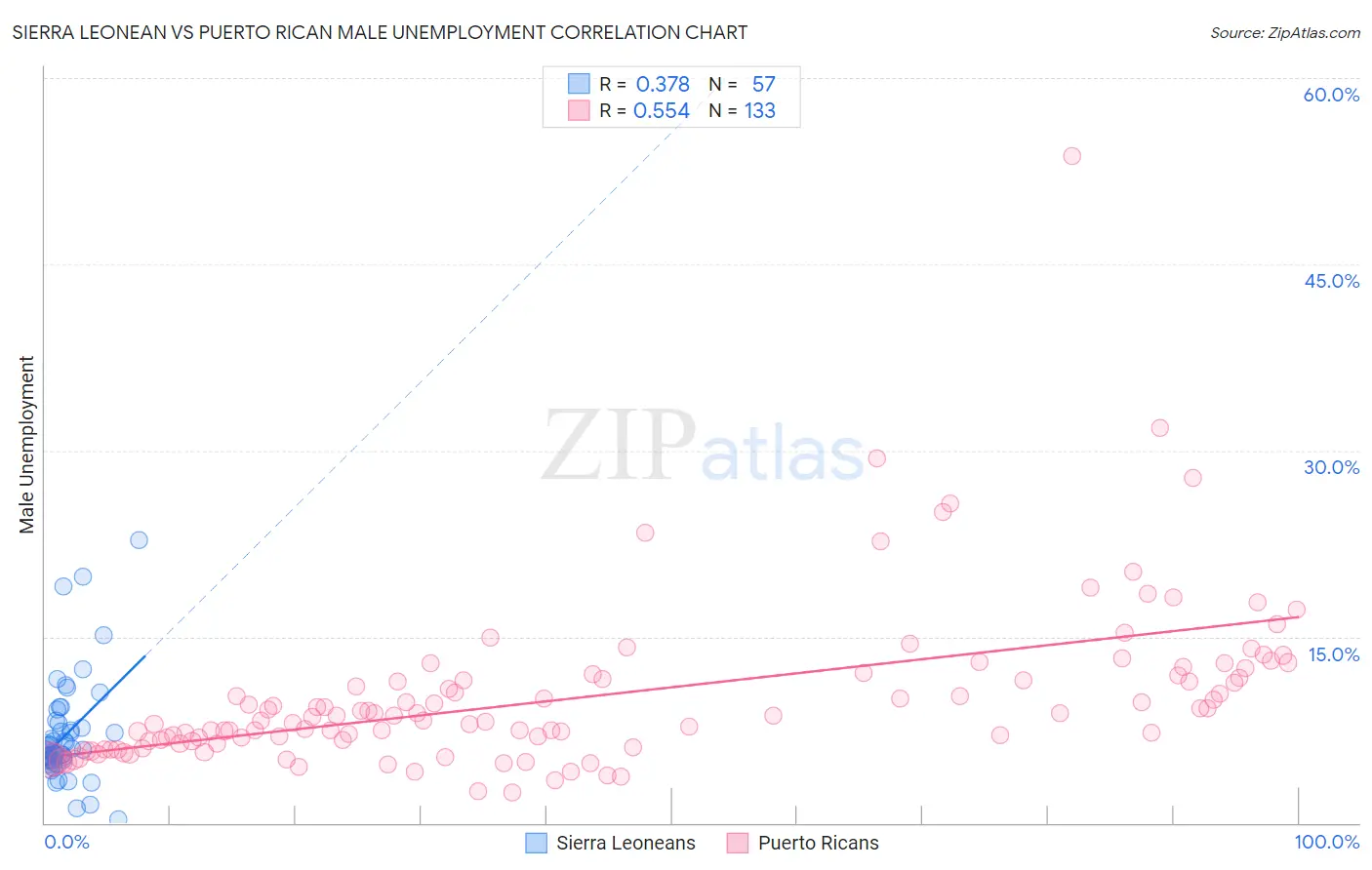 Sierra Leonean vs Puerto Rican Male Unemployment