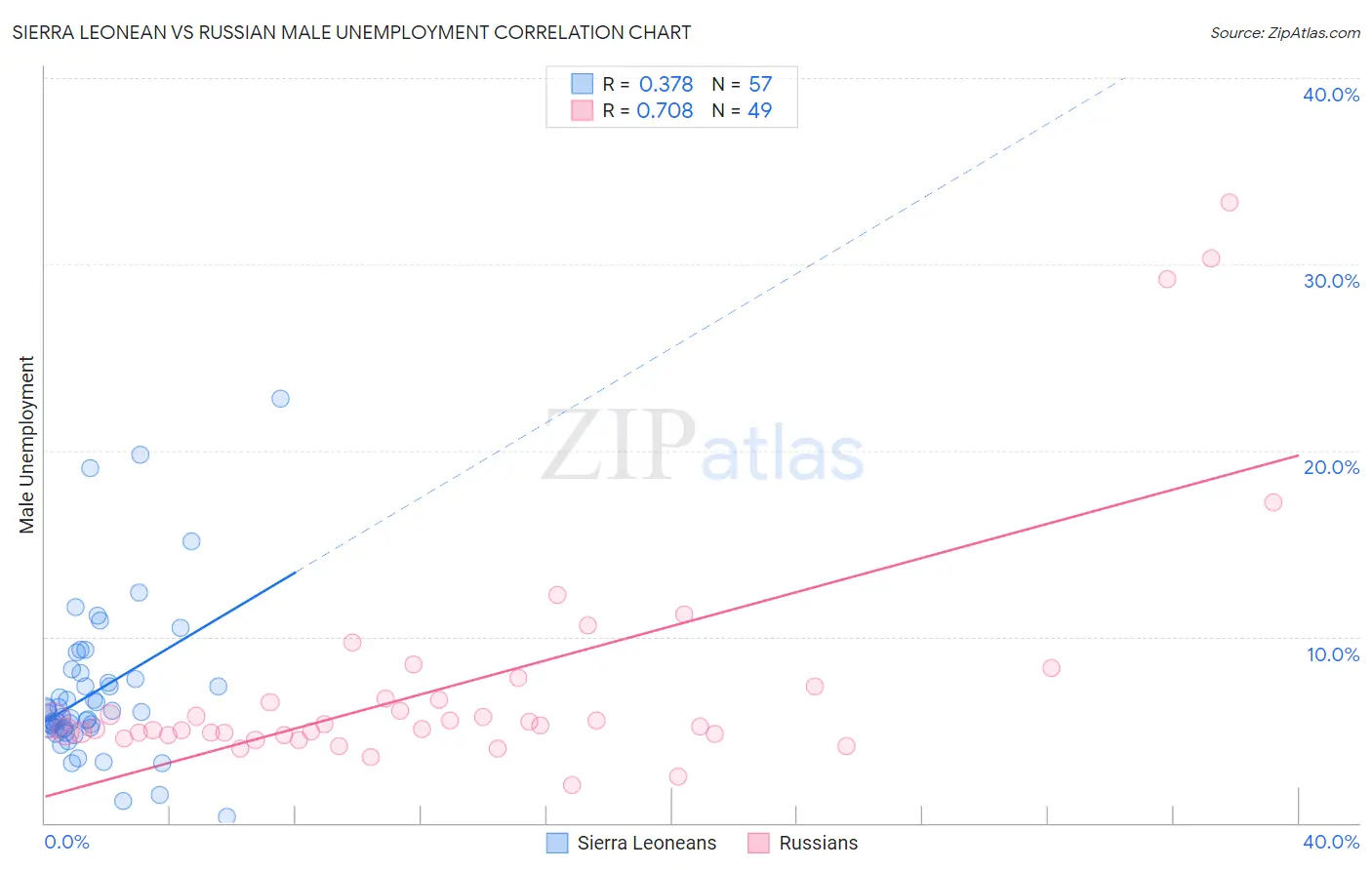 Sierra Leonean vs Russian Male Unemployment