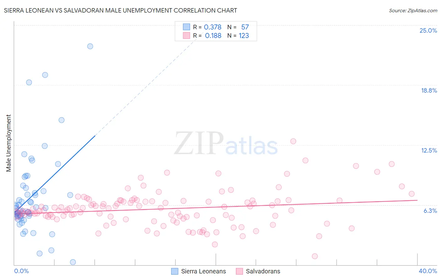 Sierra Leonean vs Salvadoran Male Unemployment