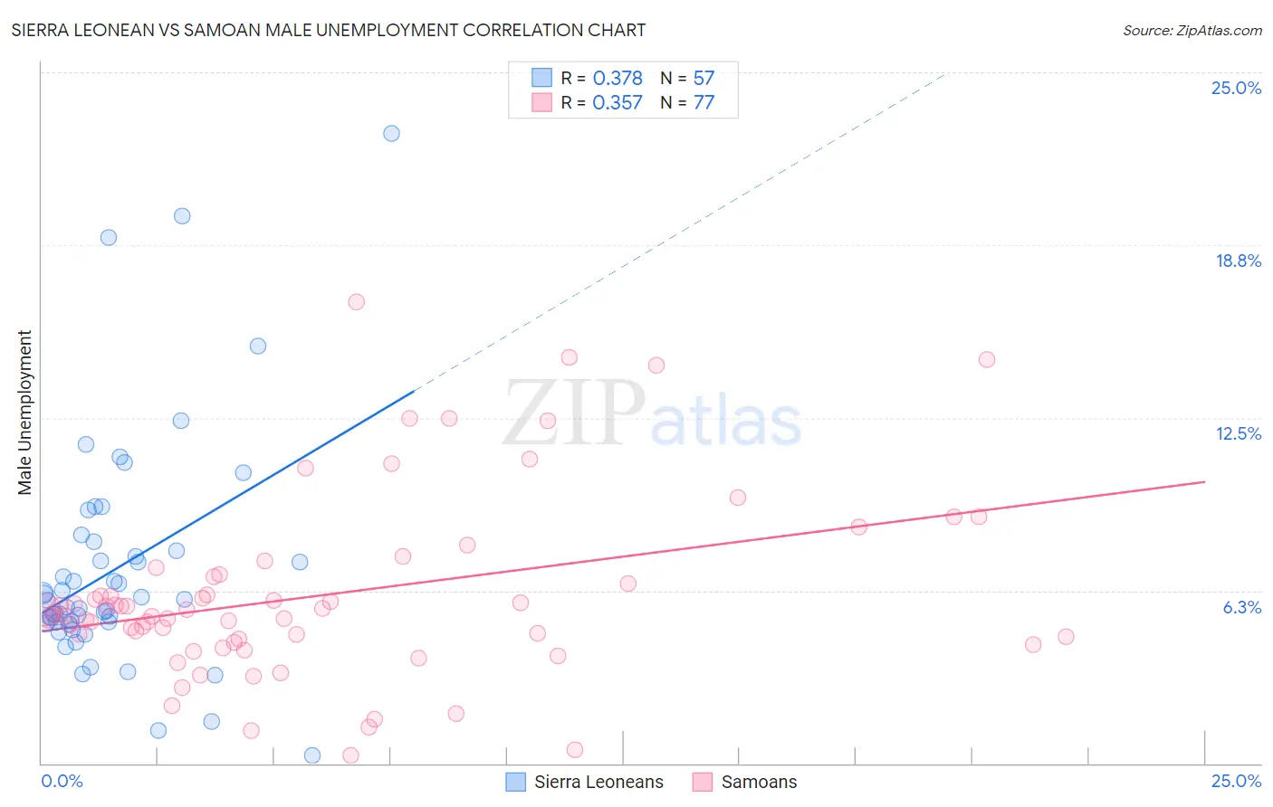 Sierra Leonean vs Samoan Male Unemployment