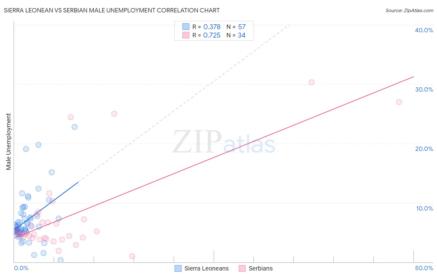 Sierra Leonean vs Serbian Male Unemployment