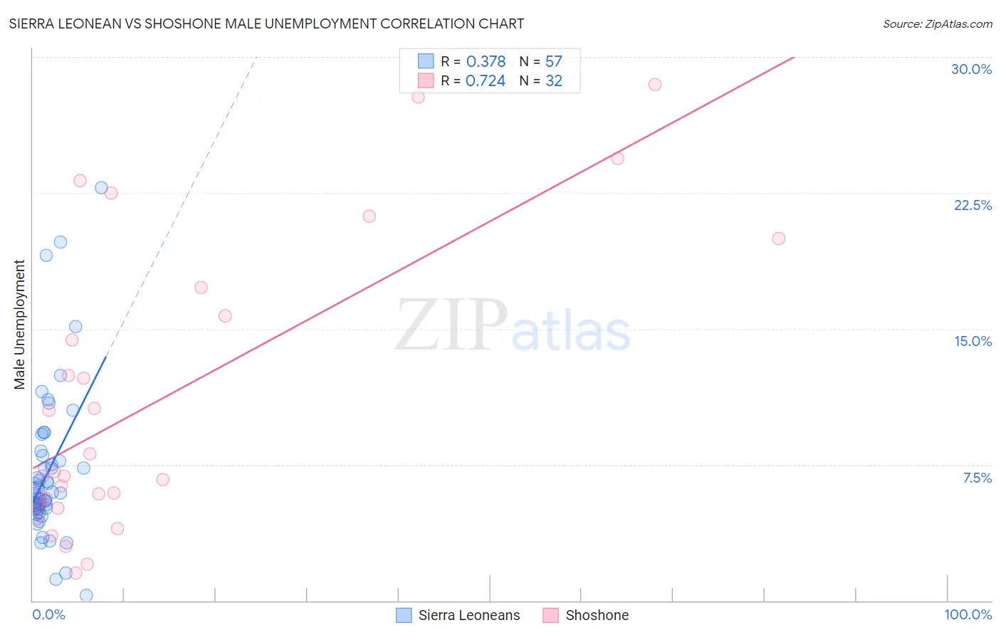 Sierra Leonean vs Shoshone Male Unemployment