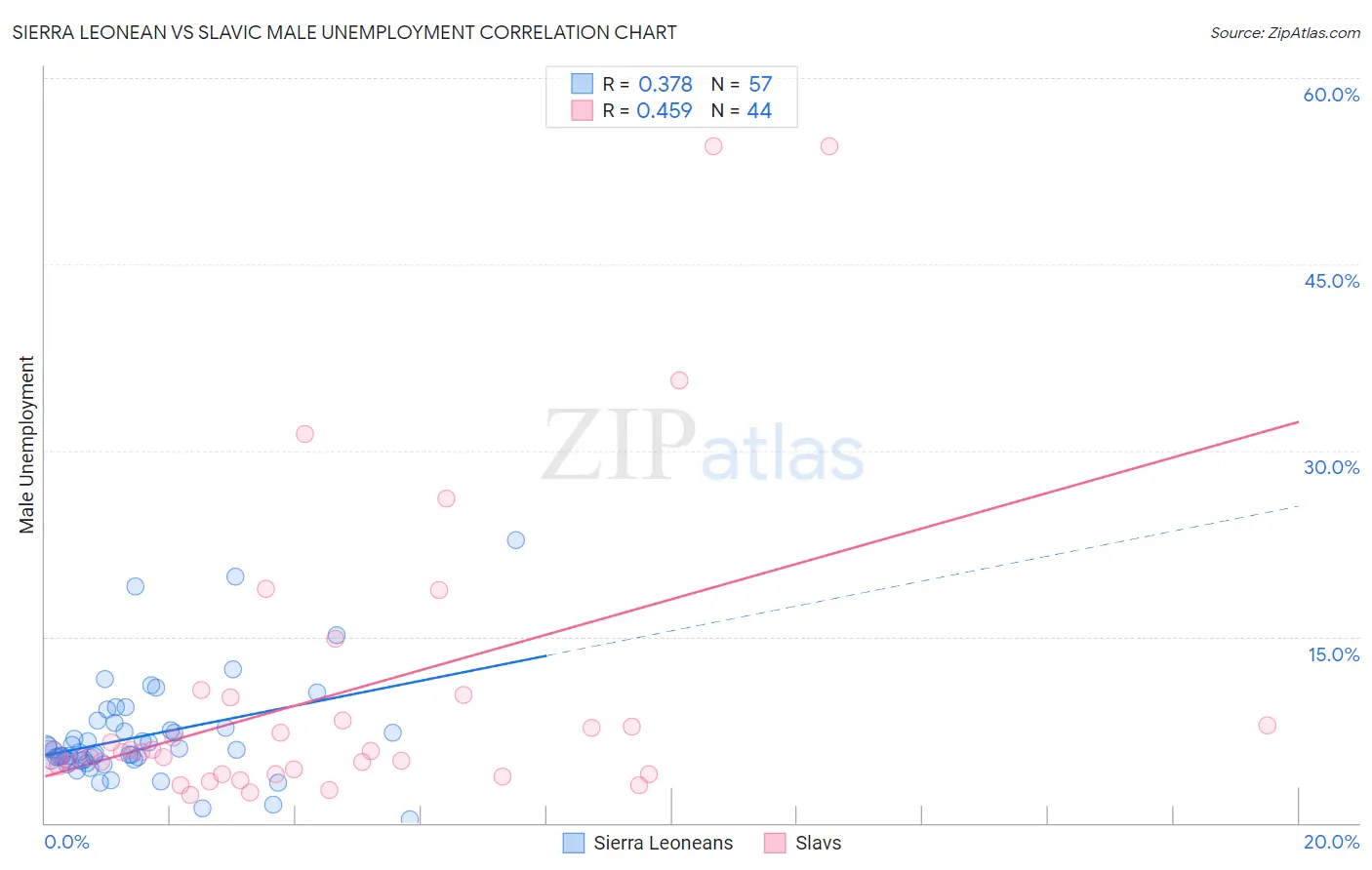 Sierra Leonean vs Slavic Male Unemployment