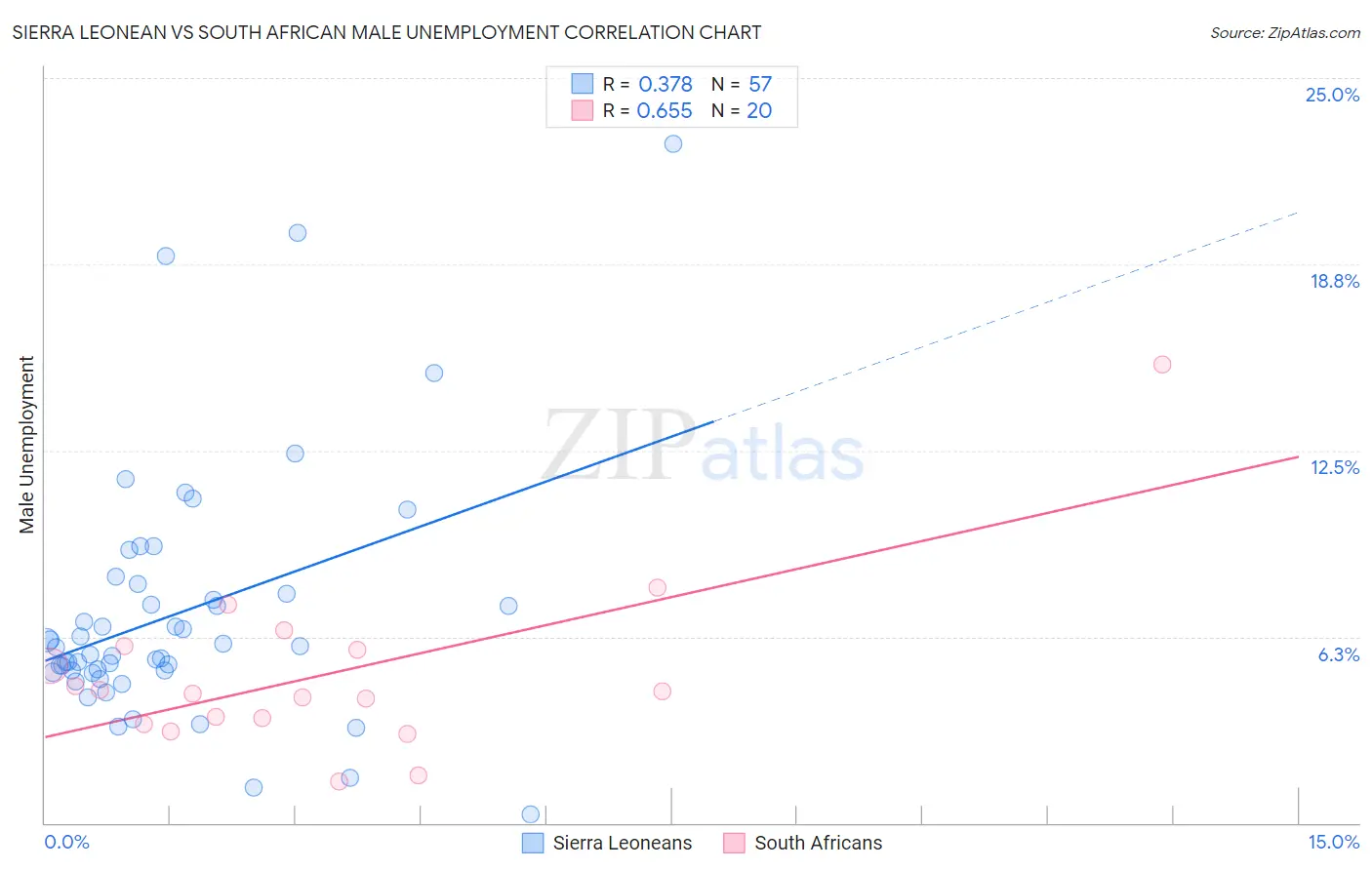 Sierra Leonean vs South African Male Unemployment