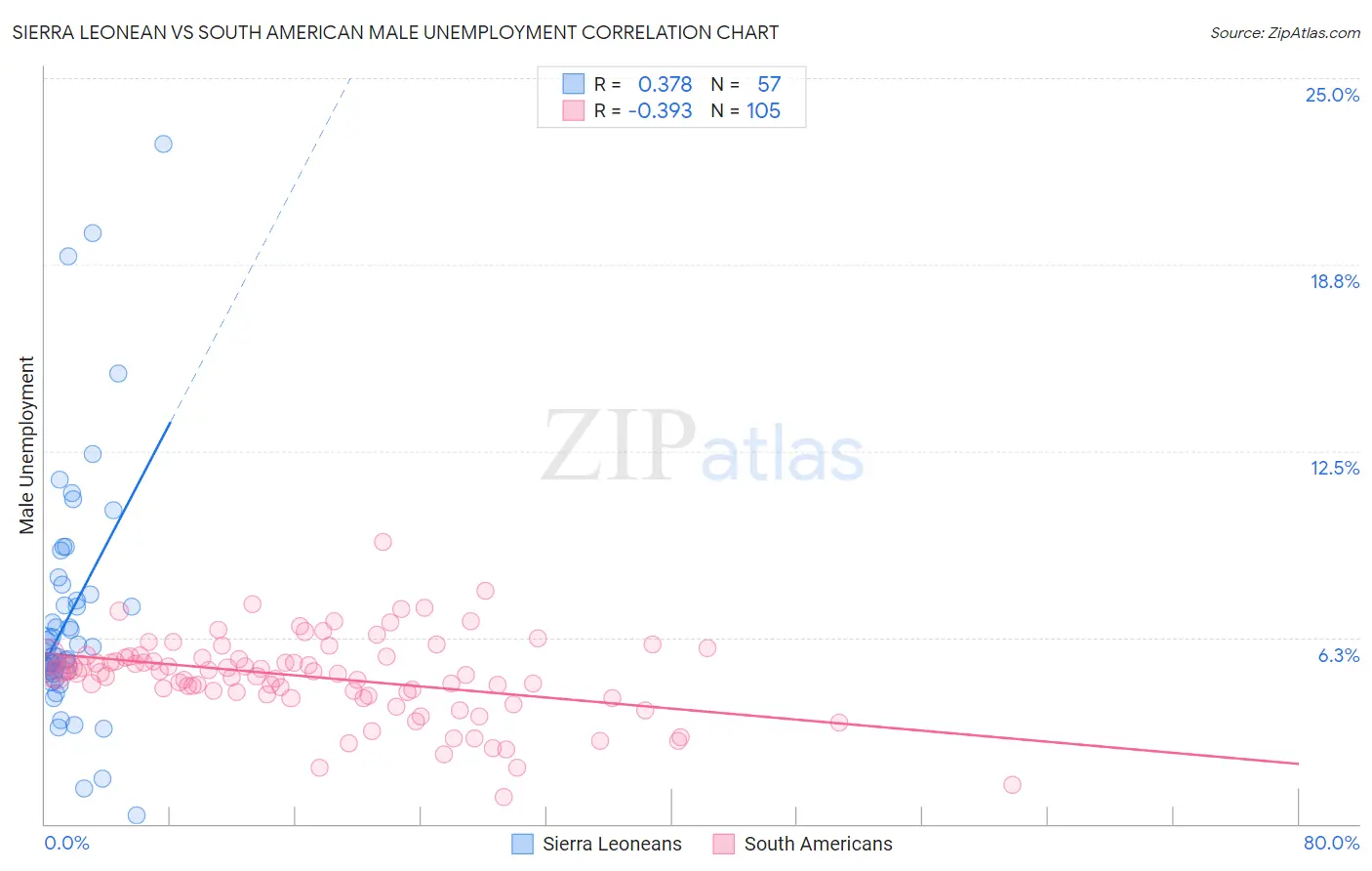 Sierra Leonean vs South American Male Unemployment