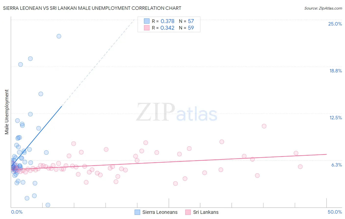 Sierra Leonean vs Sri Lankan Male Unemployment