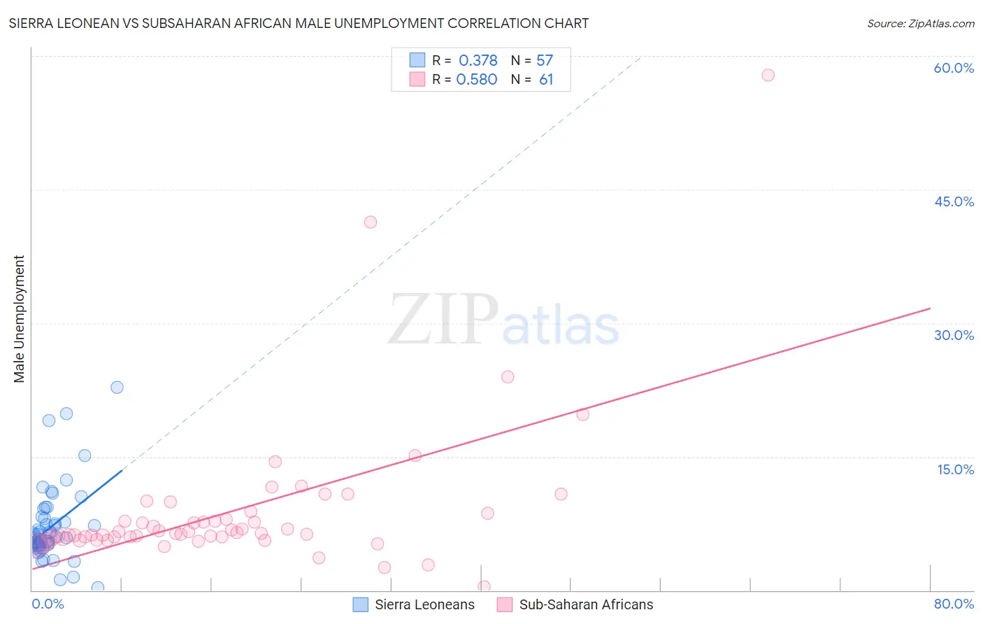 Sierra Leonean vs Subsaharan African Male Unemployment