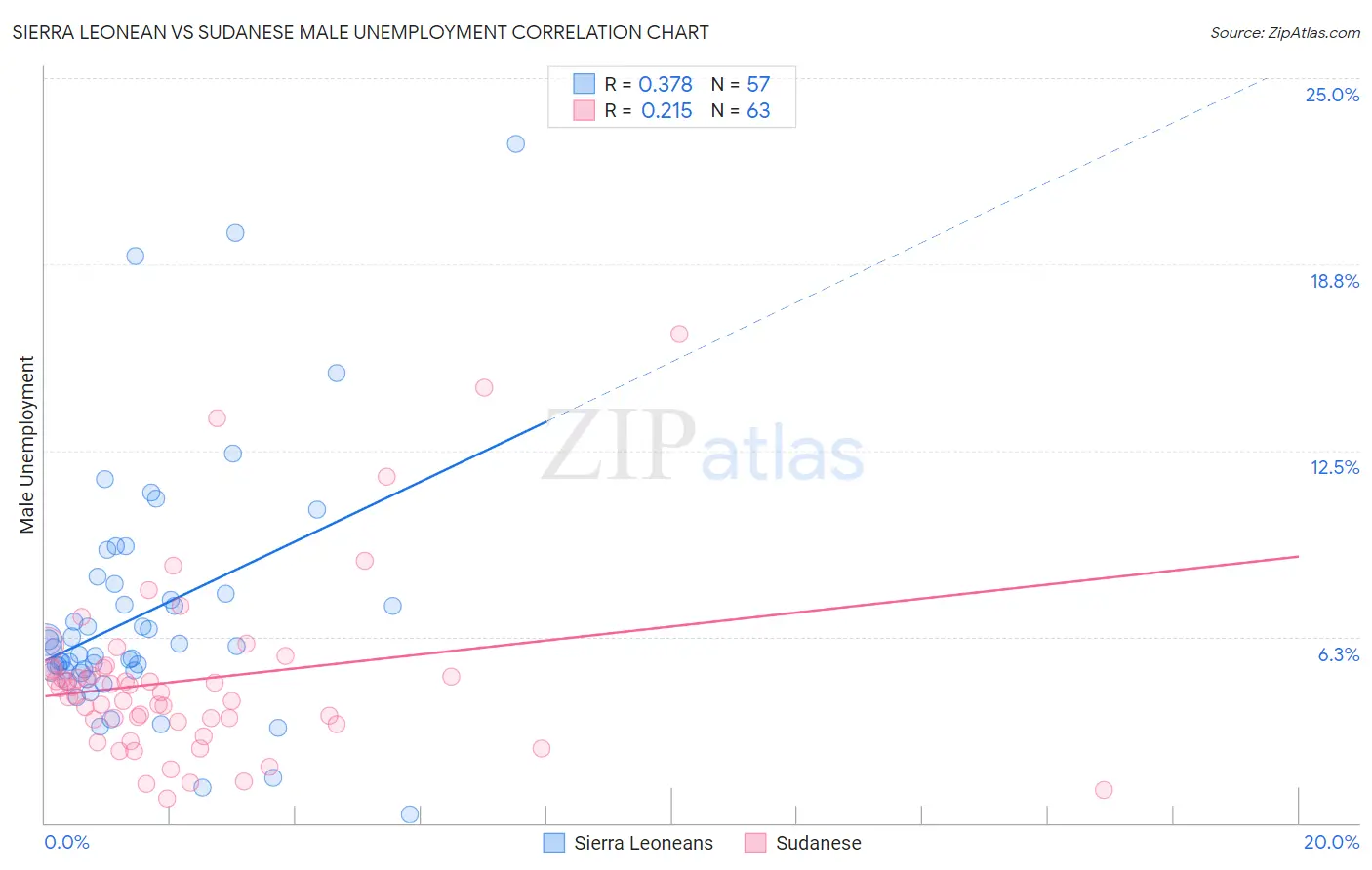 Sierra Leonean vs Sudanese Male Unemployment