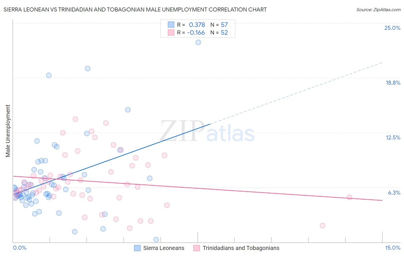 Sierra Leonean vs Trinidadian and Tobagonian Male Unemployment