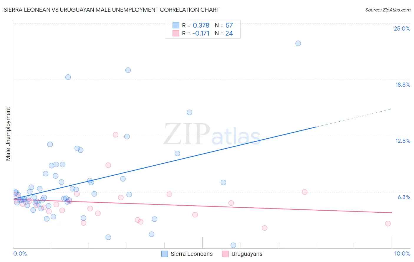 Sierra Leonean vs Uruguayan Male Unemployment