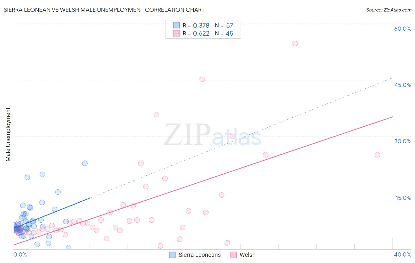 Sierra Leonean vs Welsh Male Unemployment