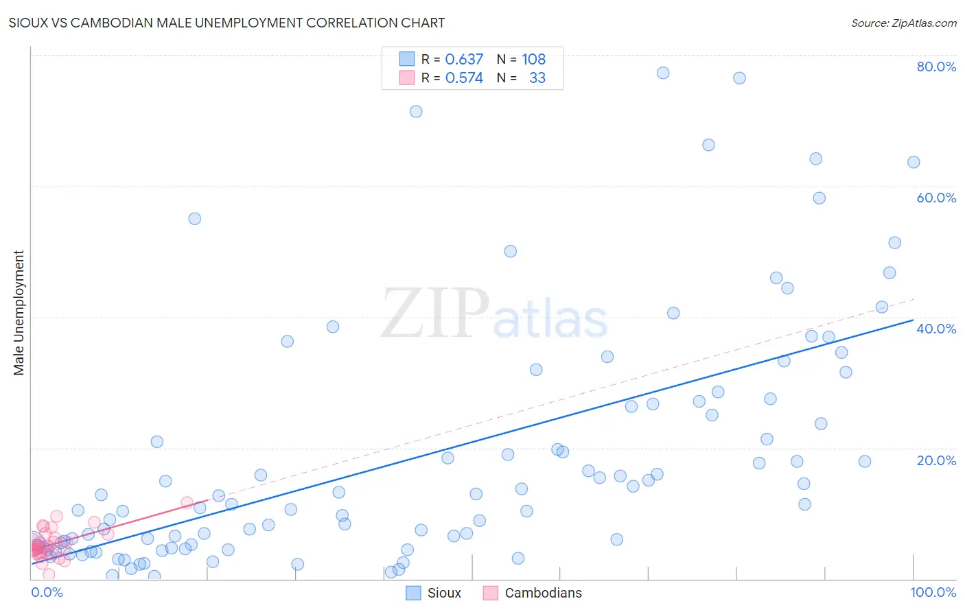 Sioux vs Cambodian Male Unemployment