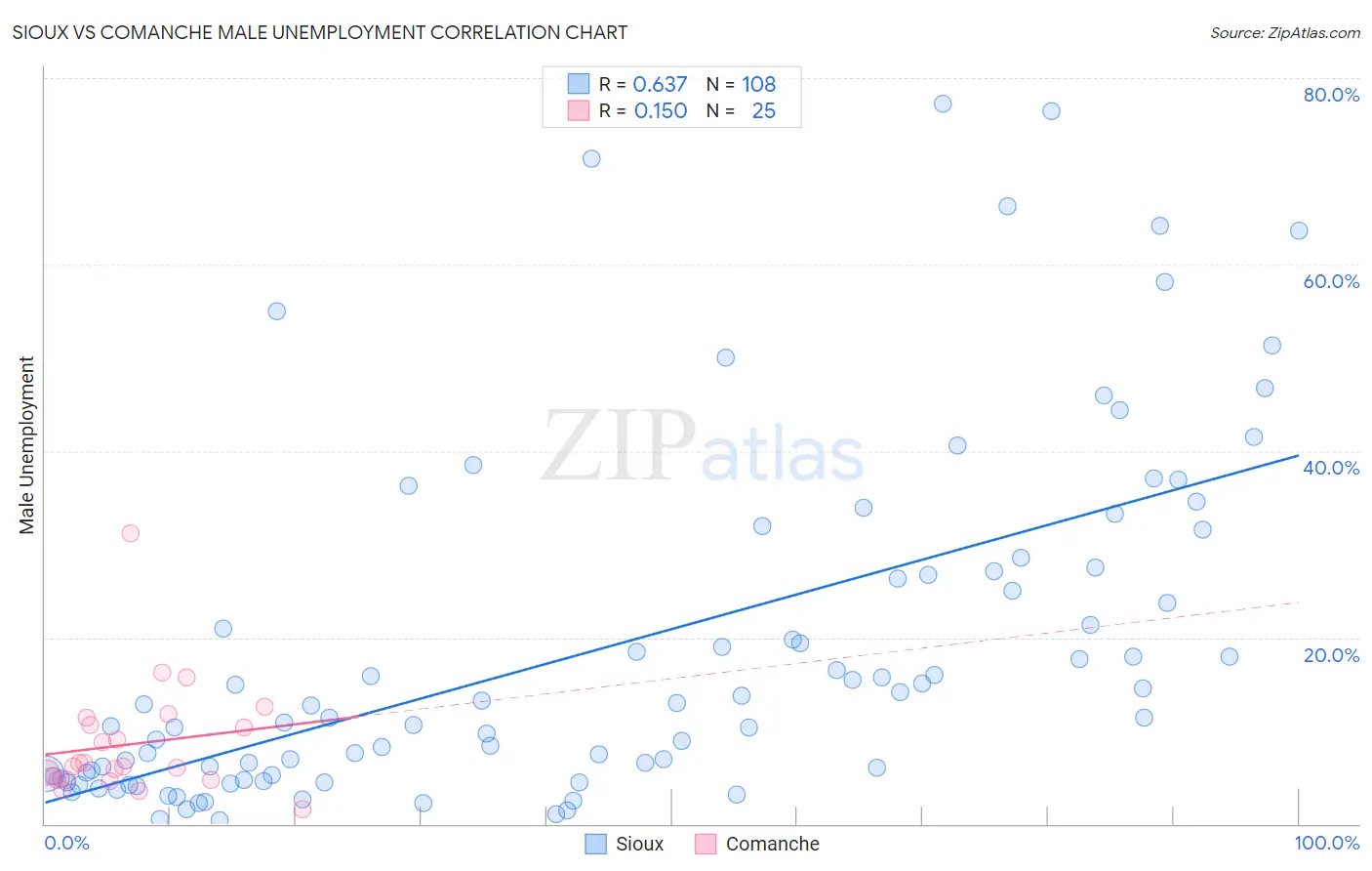 Sioux vs Comanche Male Unemployment