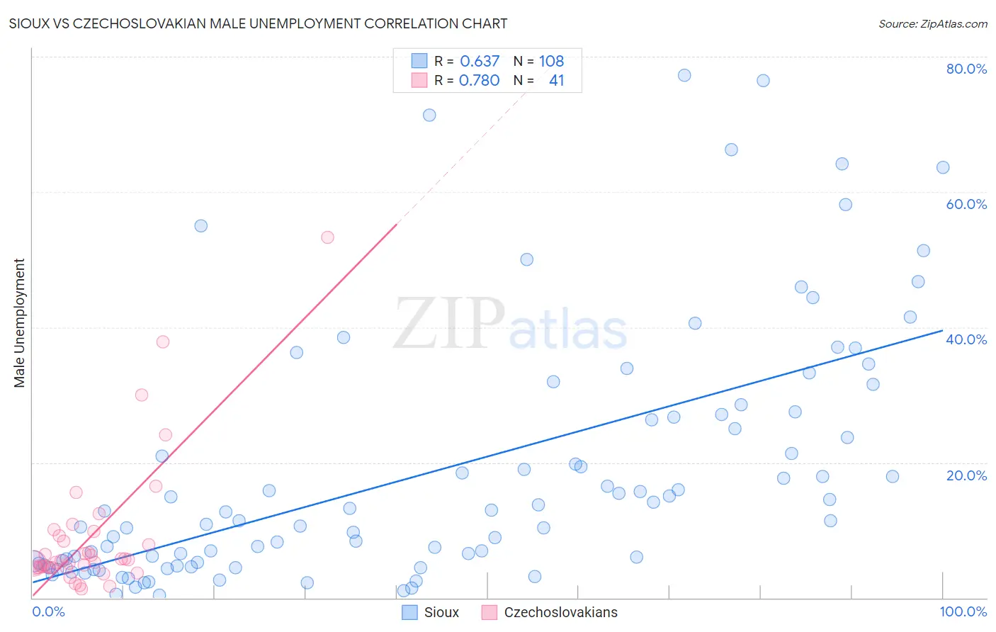 Sioux vs Czechoslovakian Male Unemployment