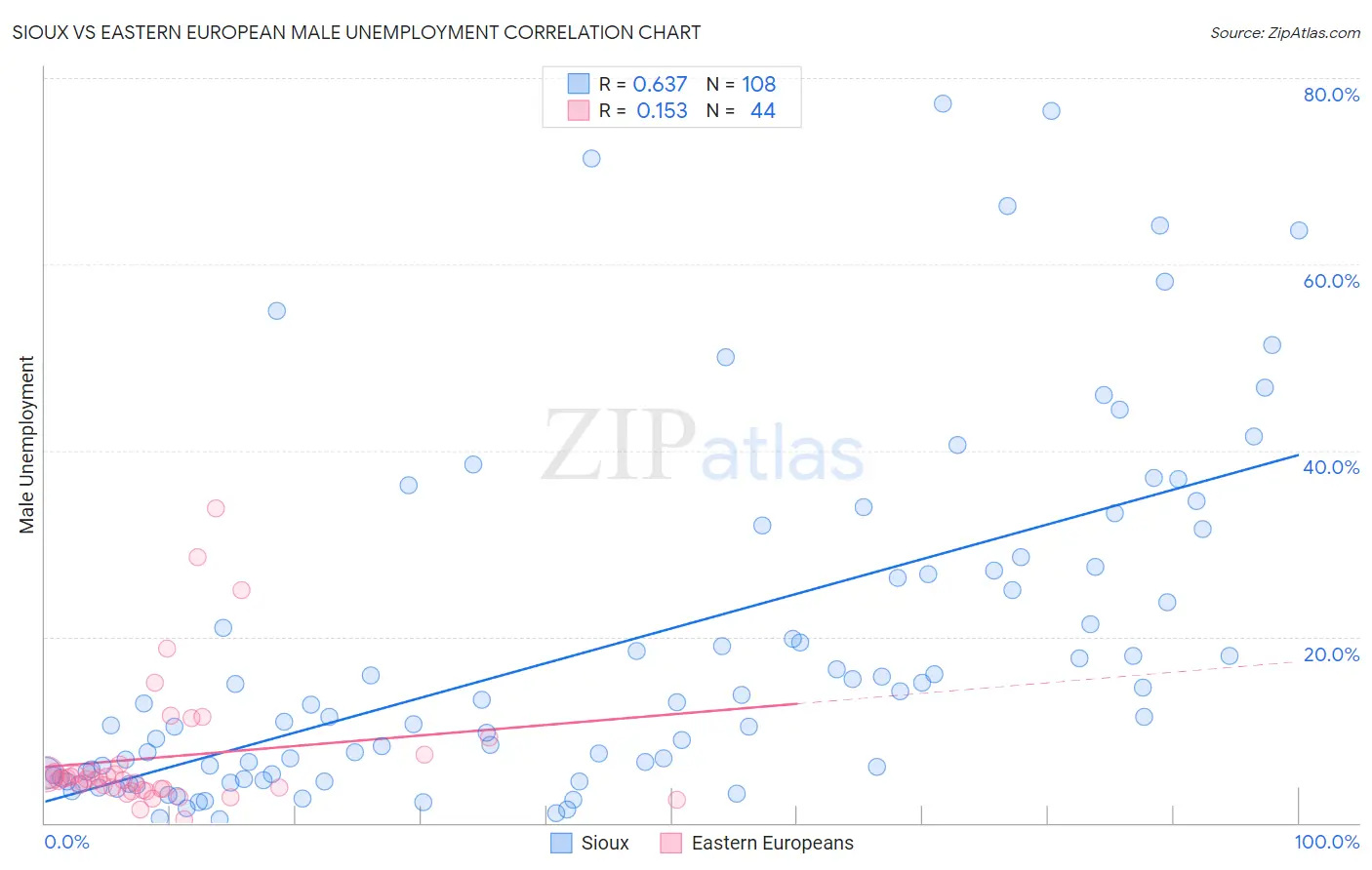 Sioux vs Eastern European Male Unemployment