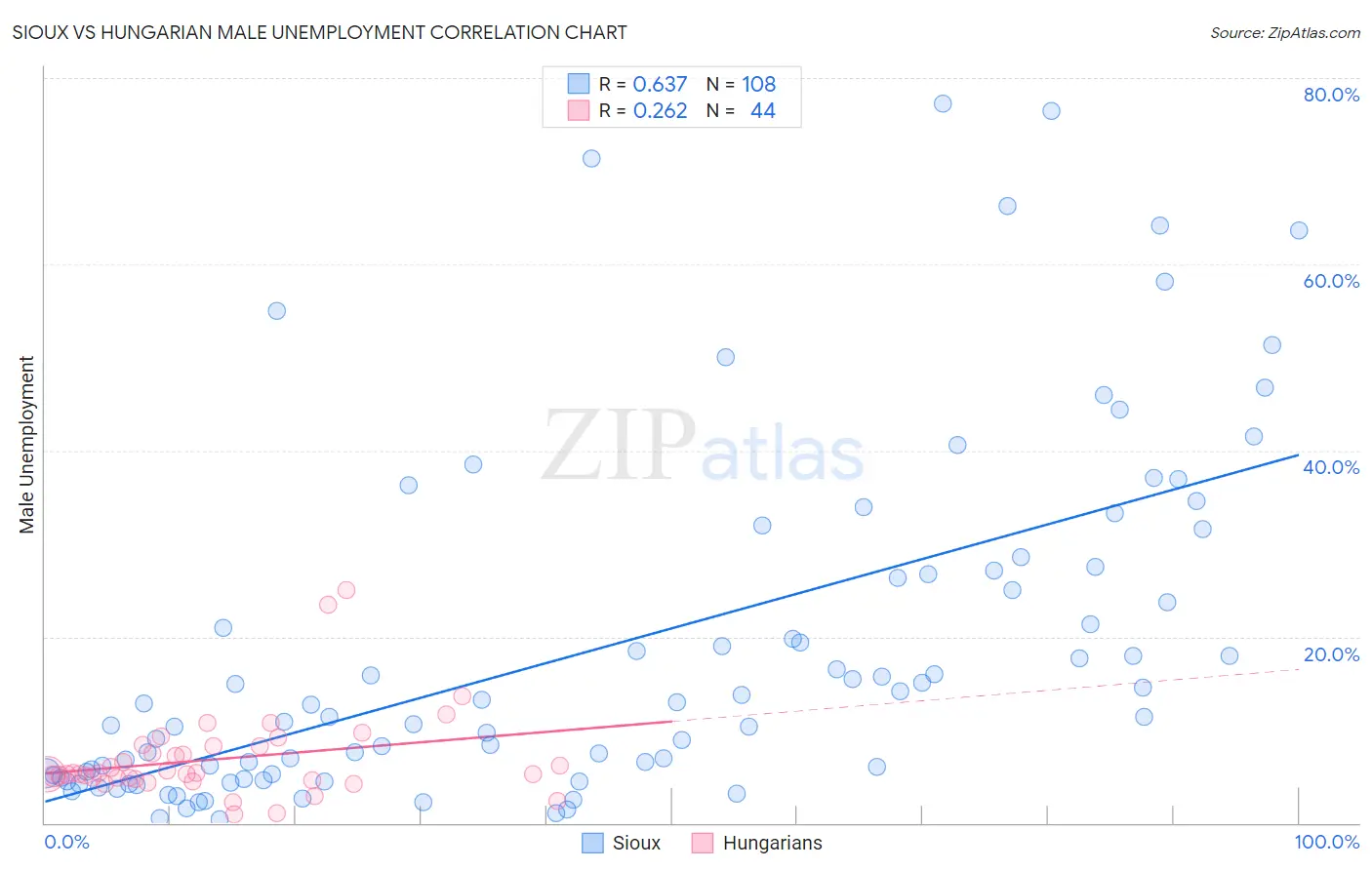 Sioux vs Hungarian Male Unemployment