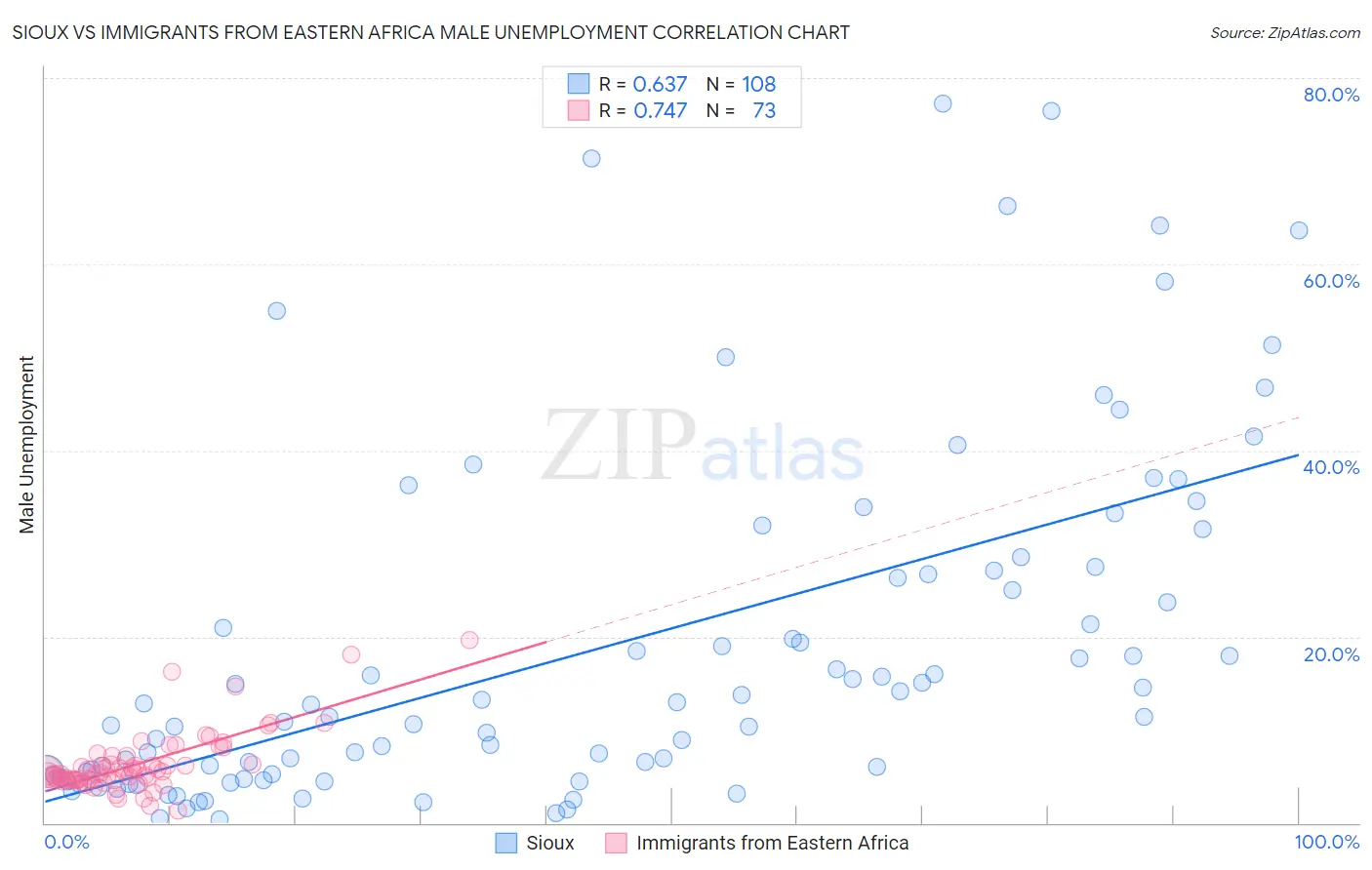 Sioux vs Immigrants from Eastern Africa Male Unemployment