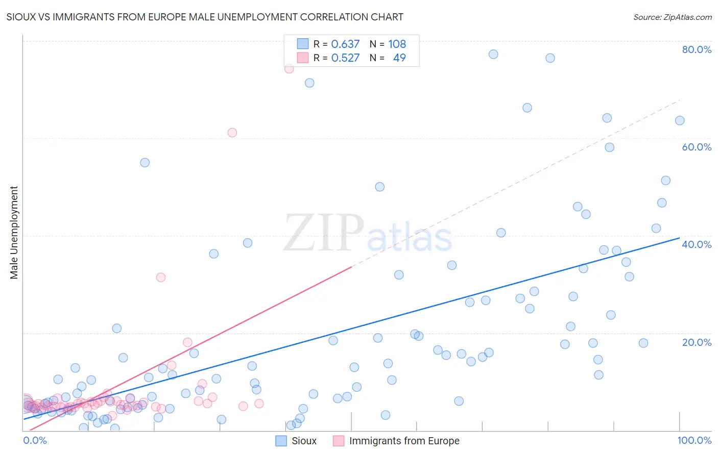 Sioux vs Immigrants from Europe Male Unemployment