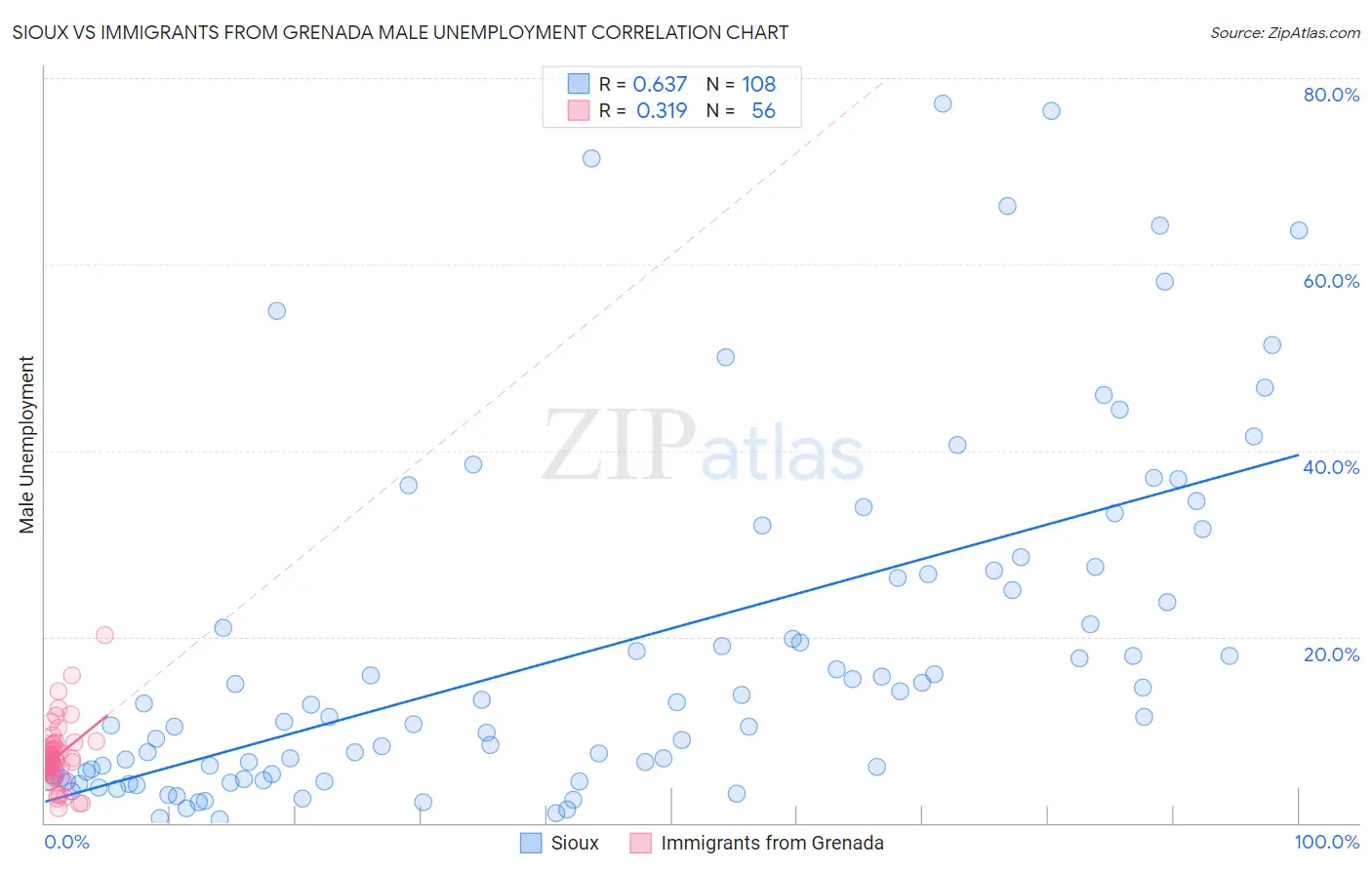 Sioux vs Immigrants from Grenada Male Unemployment