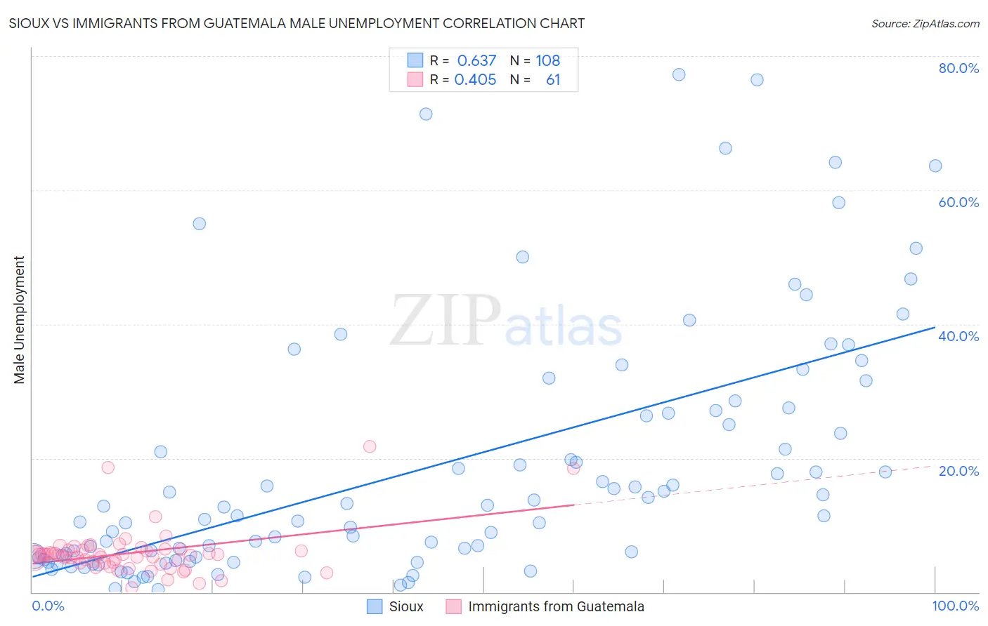 Sioux vs Immigrants from Guatemala Male Unemployment