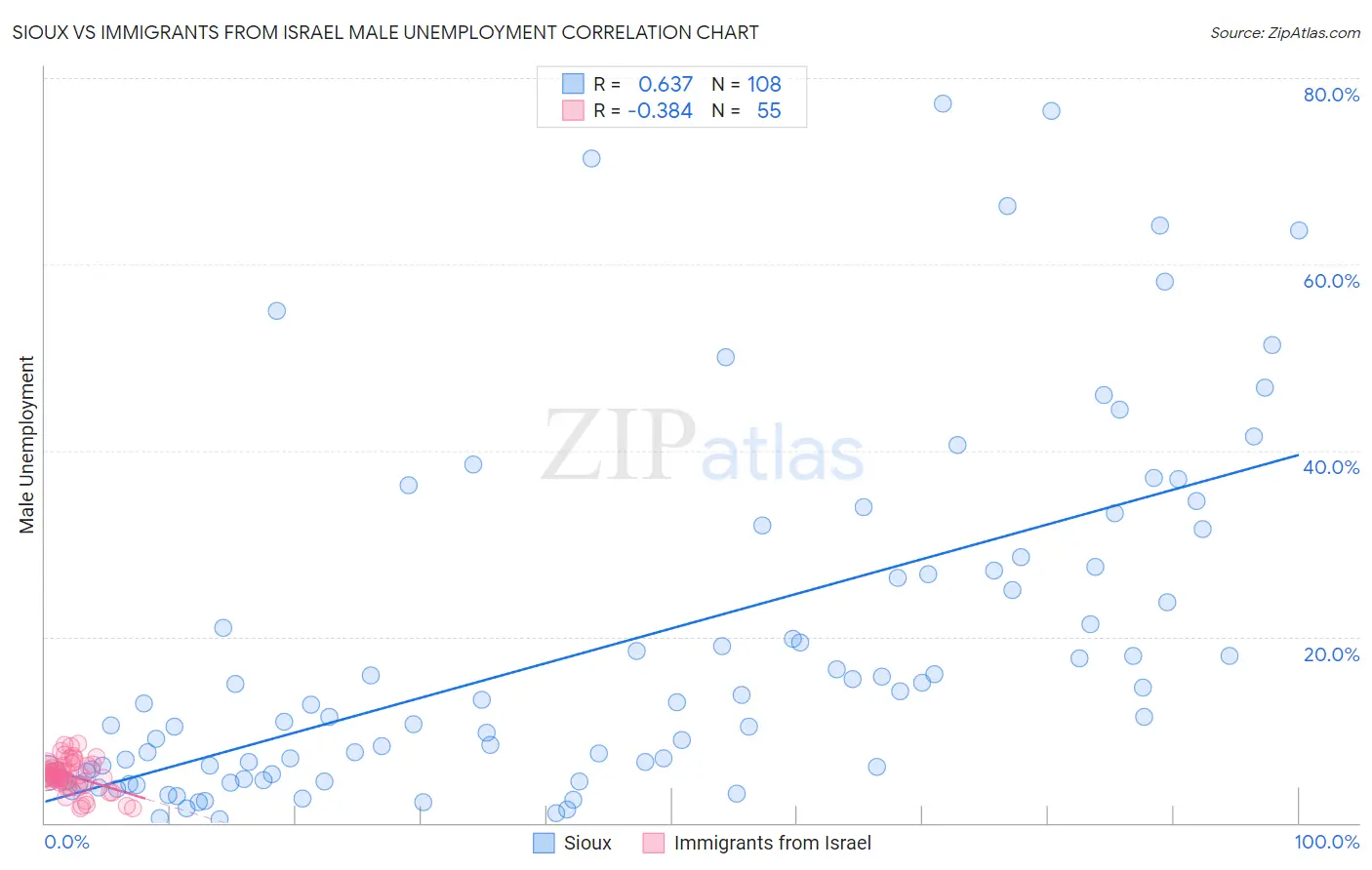 Sioux vs Immigrants from Israel Male Unemployment