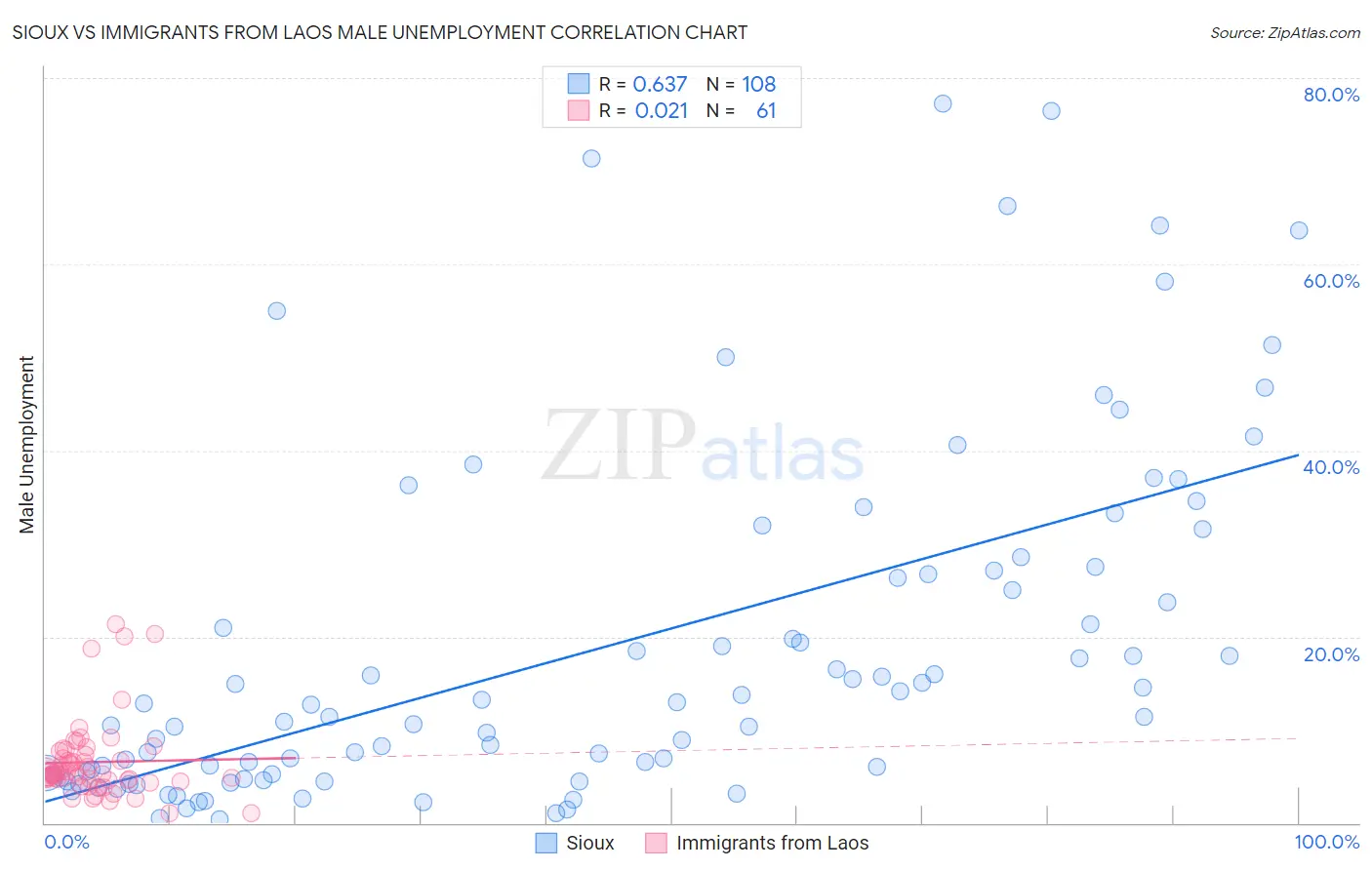 Sioux vs Immigrants from Laos Male Unemployment