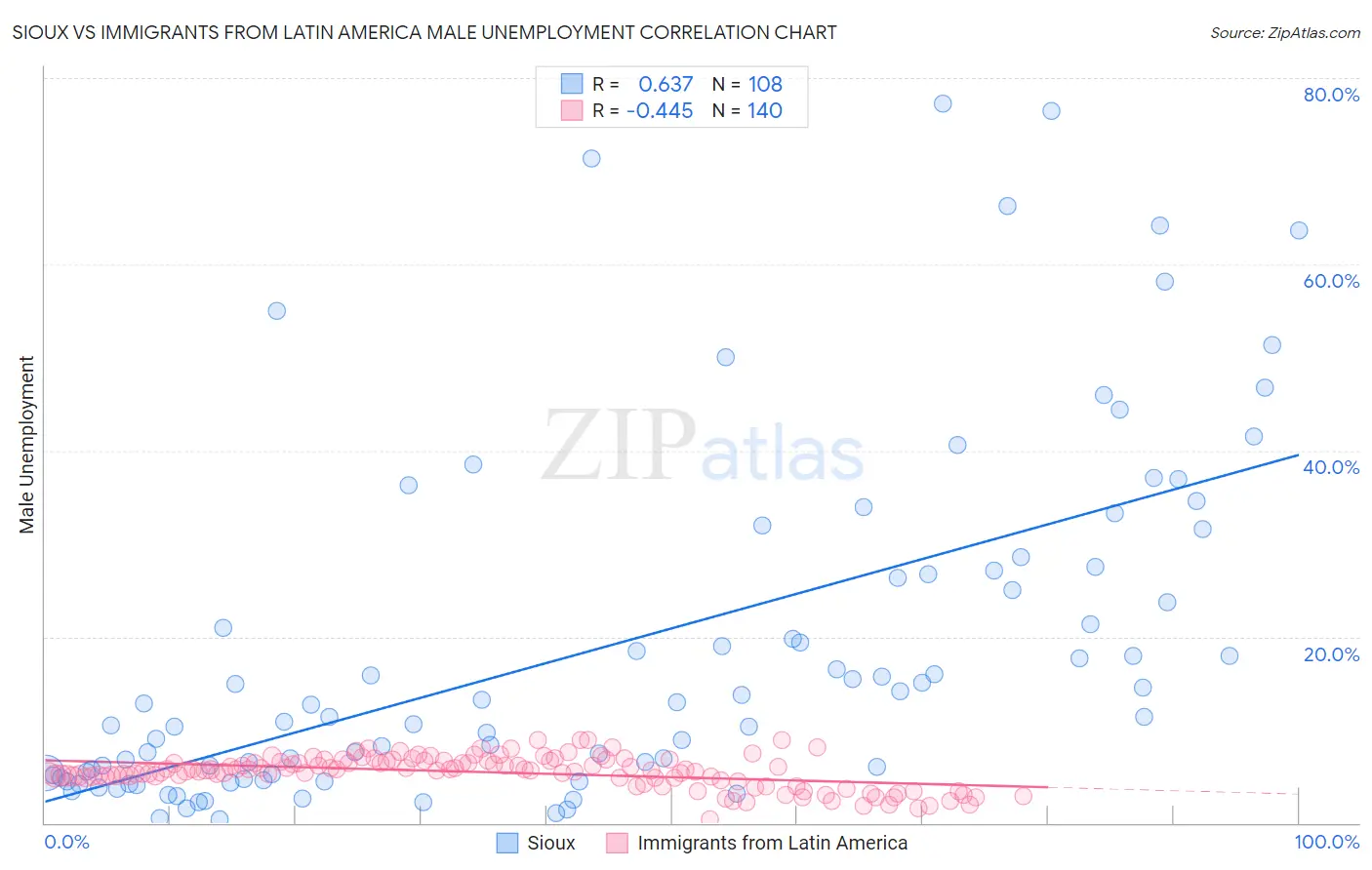 Sioux vs Immigrants from Latin America Male Unemployment