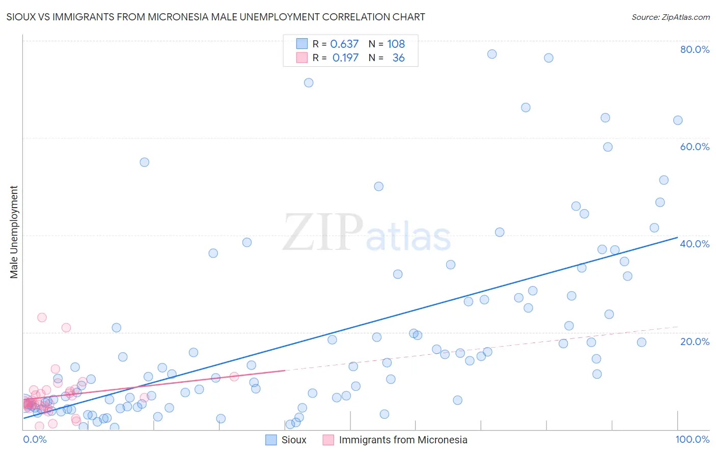 Sioux vs Immigrants from Micronesia Male Unemployment