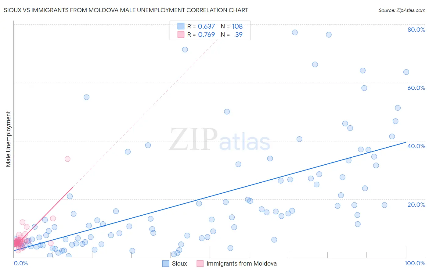 Sioux vs Immigrants from Moldova Male Unemployment