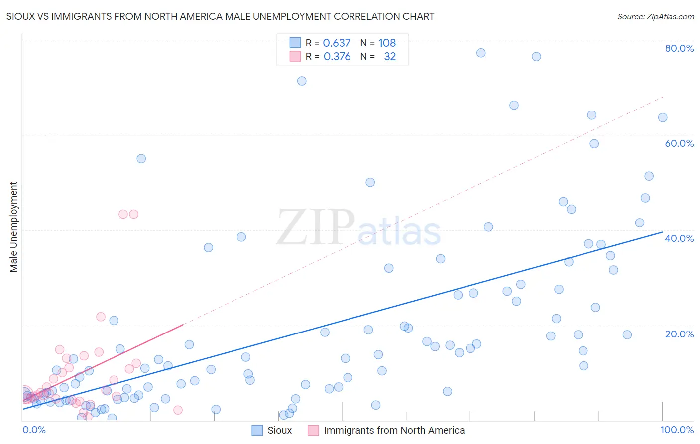 Sioux vs Immigrants from North America Male Unemployment