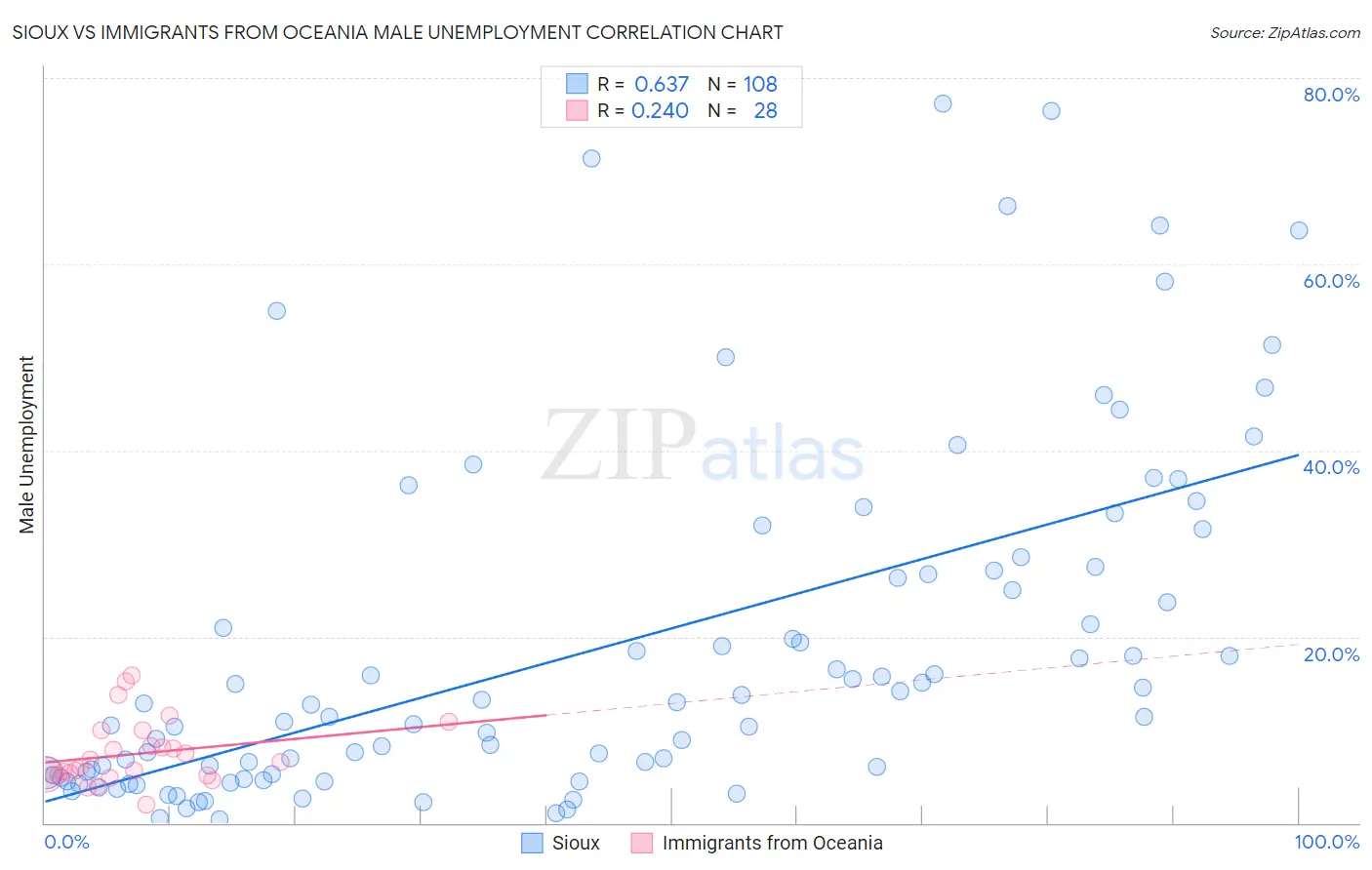 Sioux vs Immigrants from Oceania Male Unemployment