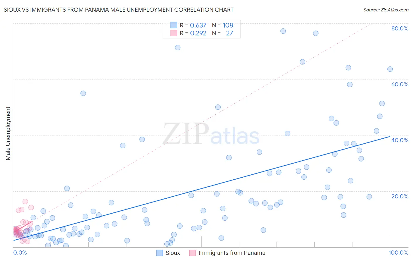 Sioux vs Immigrants from Panama Male Unemployment