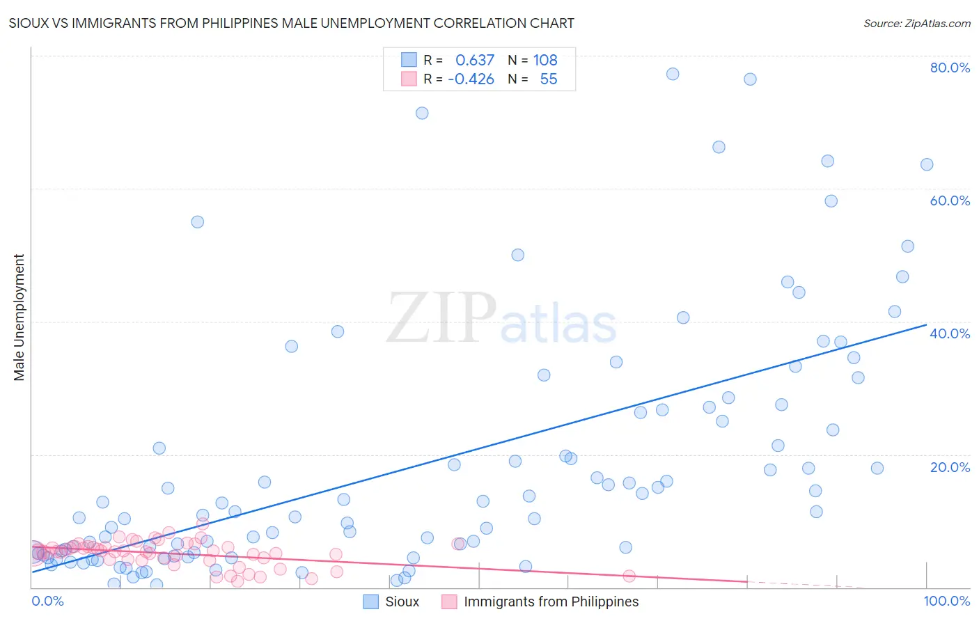 Sioux vs Immigrants from Philippines Male Unemployment