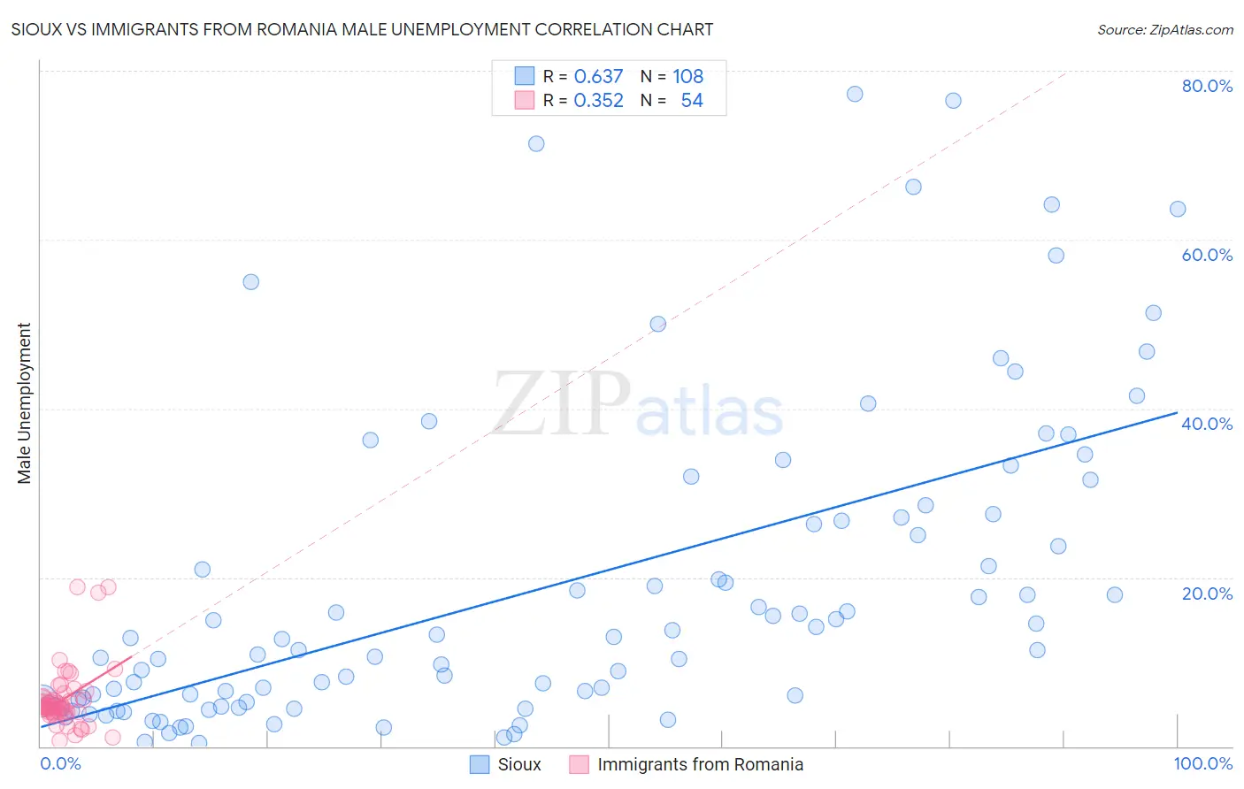 Sioux vs Immigrants from Romania Male Unemployment