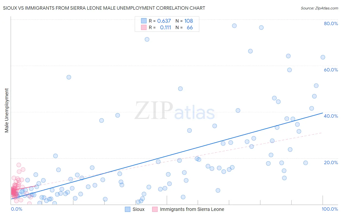 Sioux vs Immigrants from Sierra Leone Male Unemployment