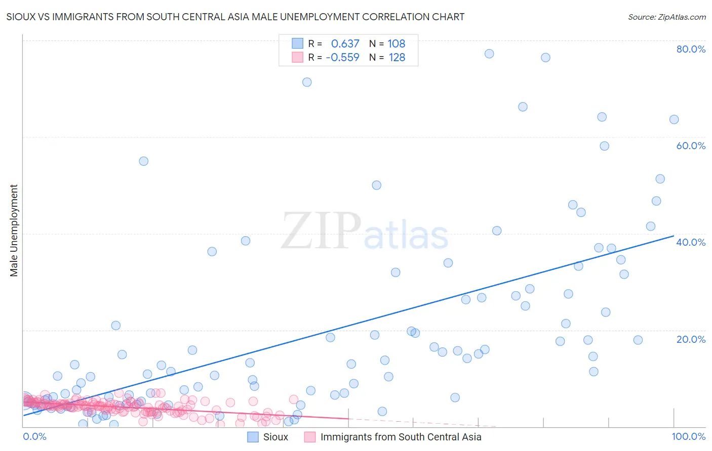 Sioux vs Immigrants from South Central Asia Male Unemployment