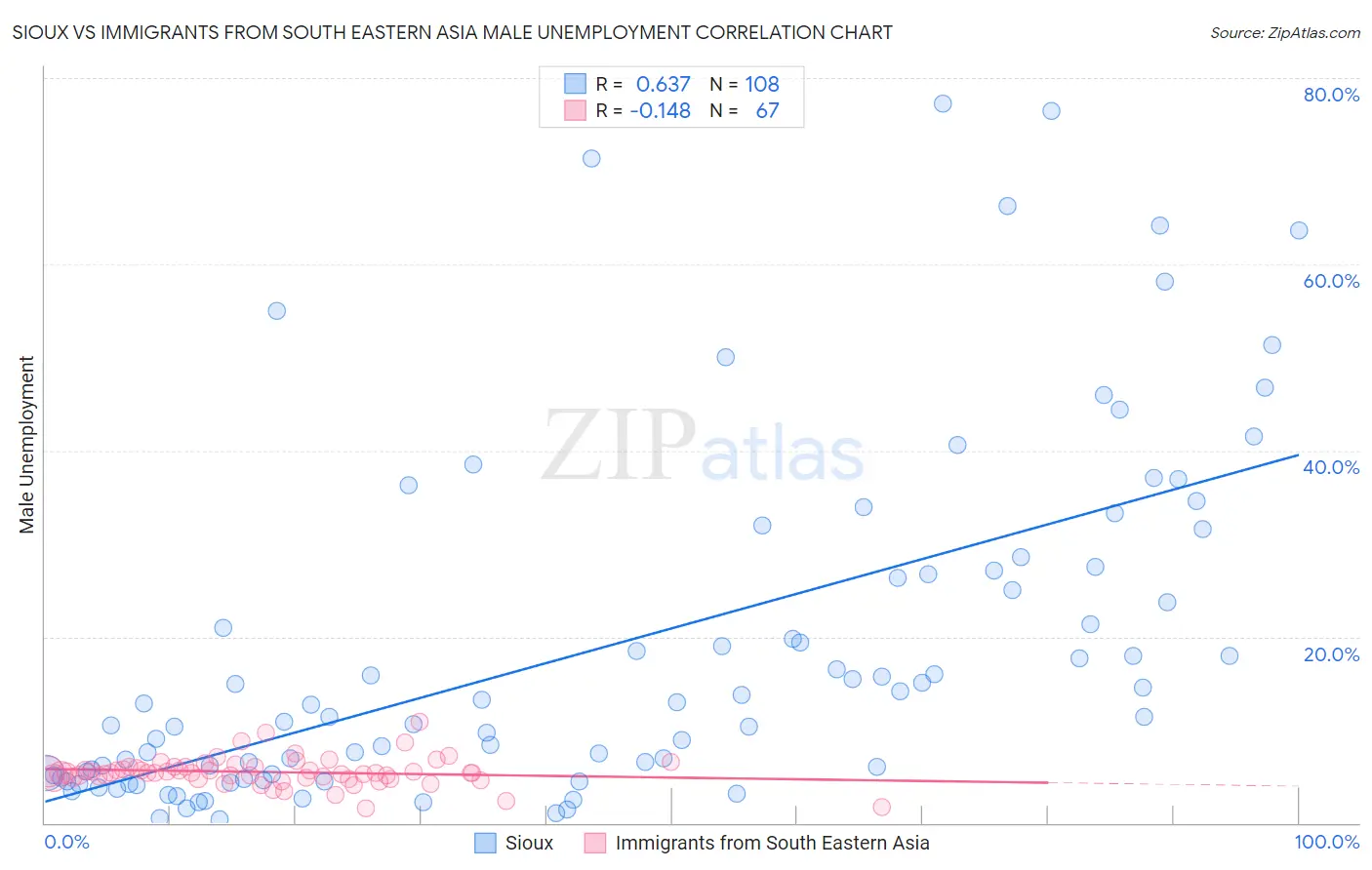 Sioux vs Immigrants from South Eastern Asia Male Unemployment