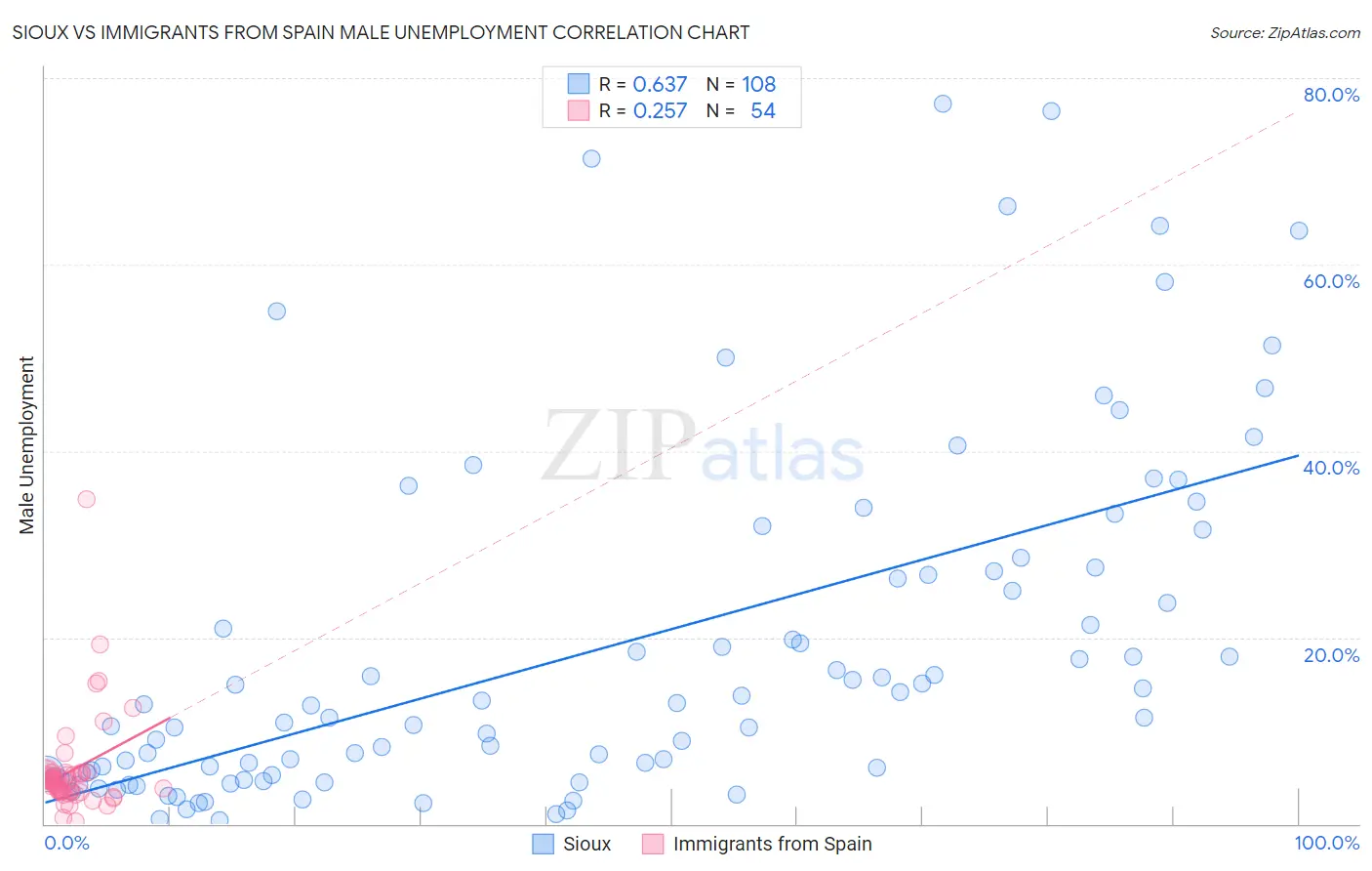 Sioux vs Immigrants from Spain Male Unemployment