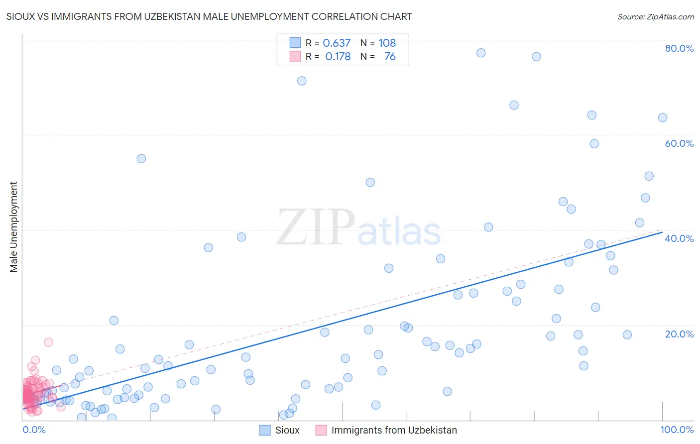 Sioux vs Immigrants from Uzbekistan Male Unemployment