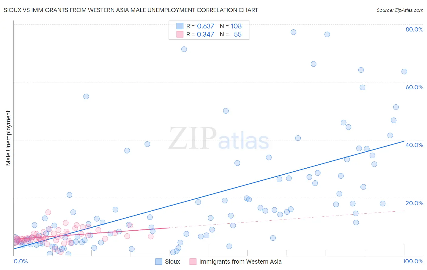 Sioux vs Immigrants from Western Asia Male Unemployment