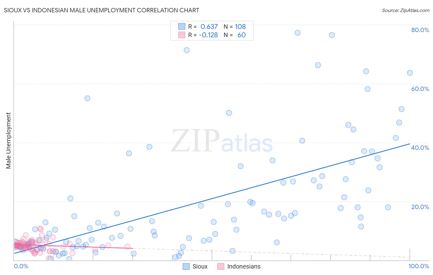 Sioux vs Indonesian Male Unemployment