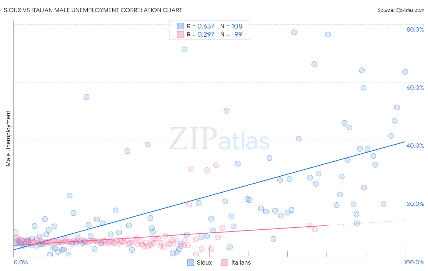 Sioux vs Italian Male Unemployment