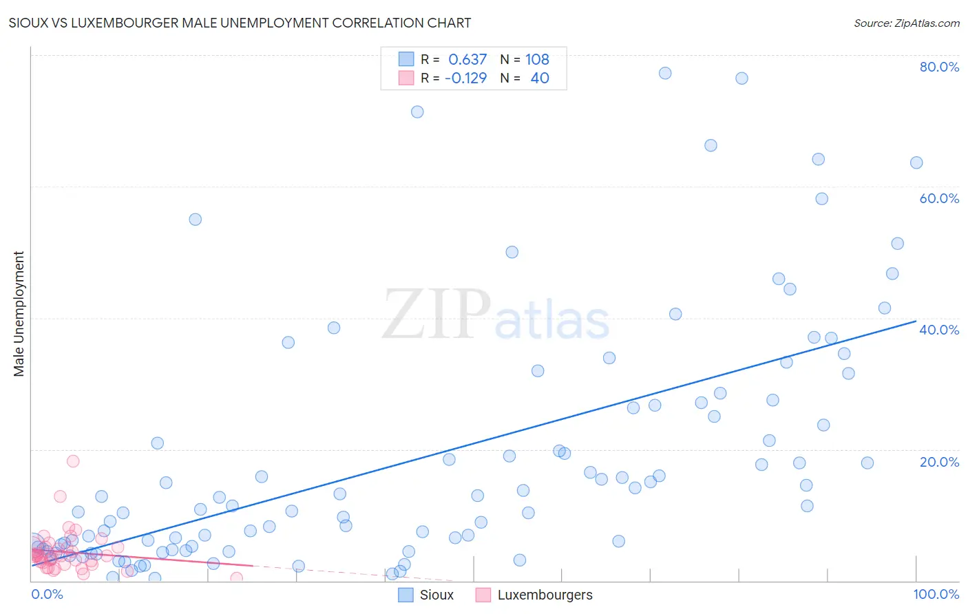 Sioux vs Luxembourger Male Unemployment