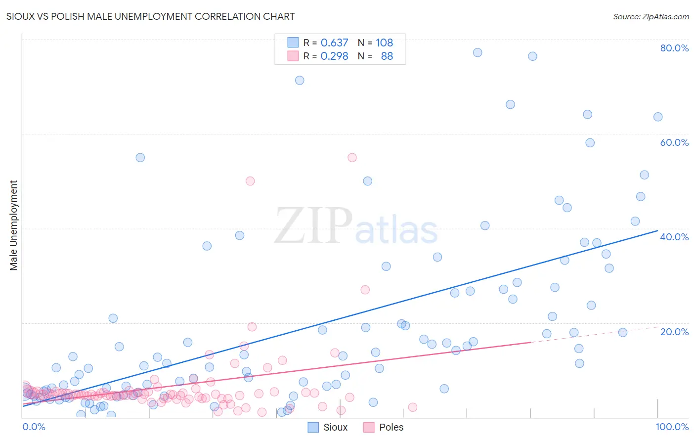 Sioux vs Polish Male Unemployment