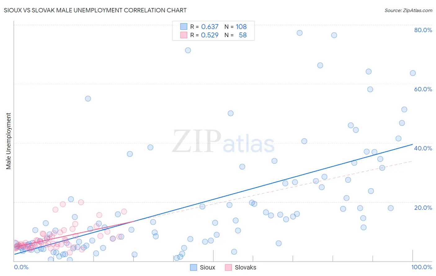 Sioux vs Slovak Male Unemployment