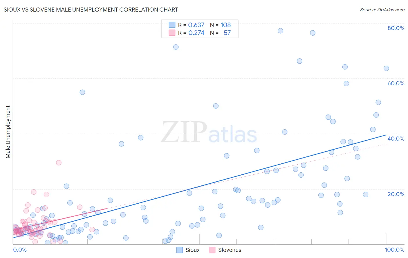 Sioux vs Slovene Male Unemployment