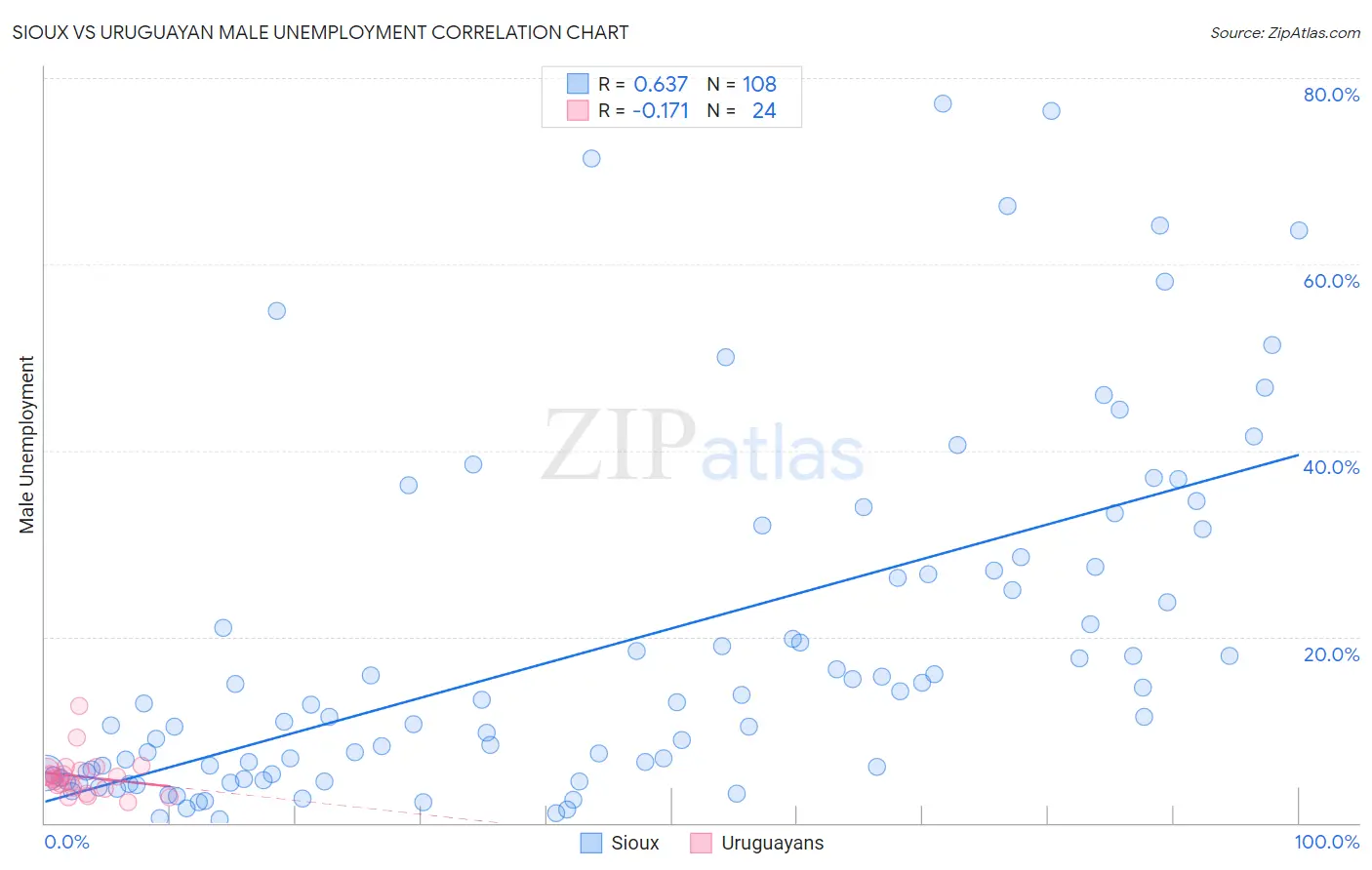 Sioux vs Uruguayan Male Unemployment