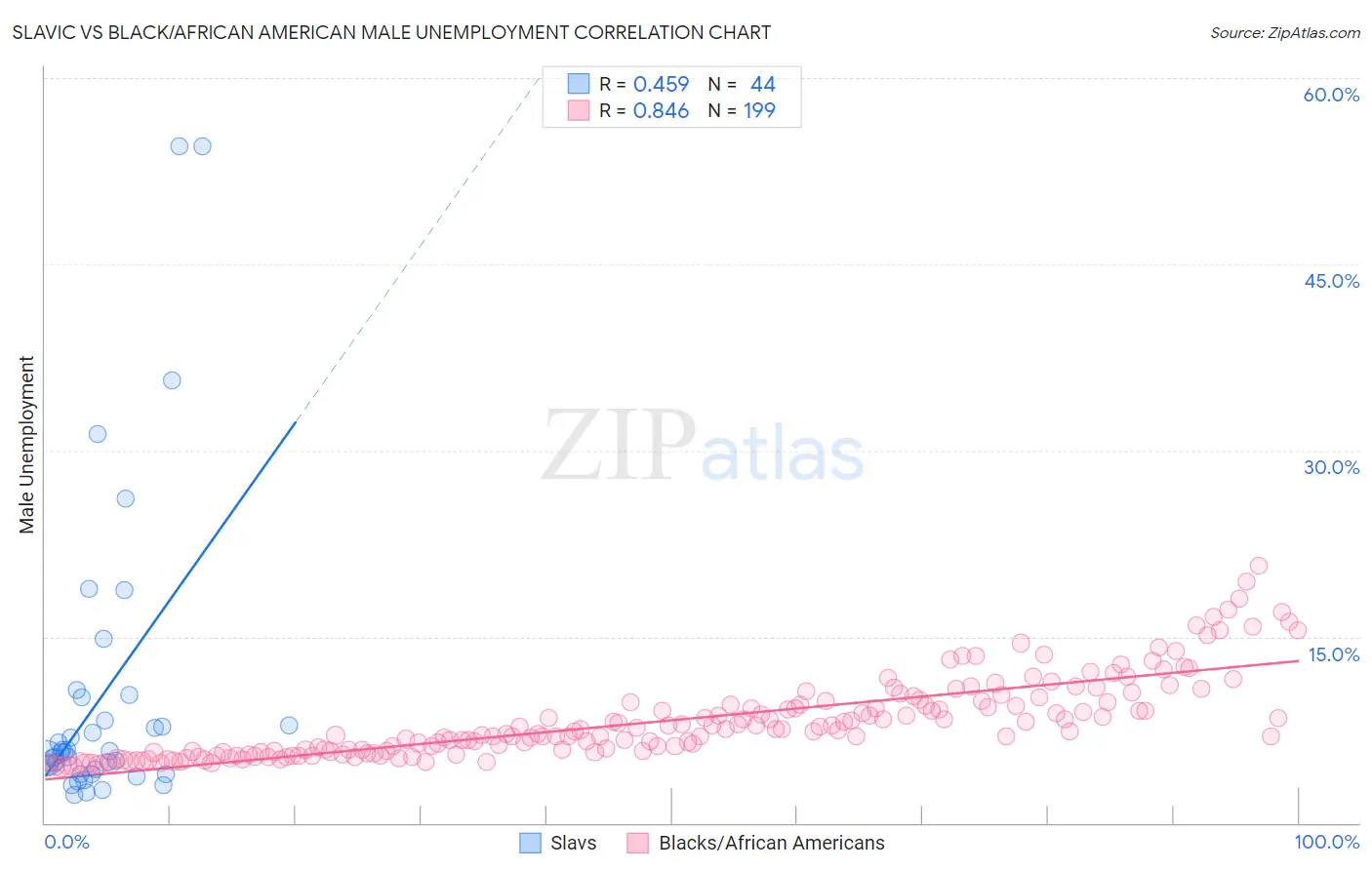 Slavic vs Black/African American Male Unemployment